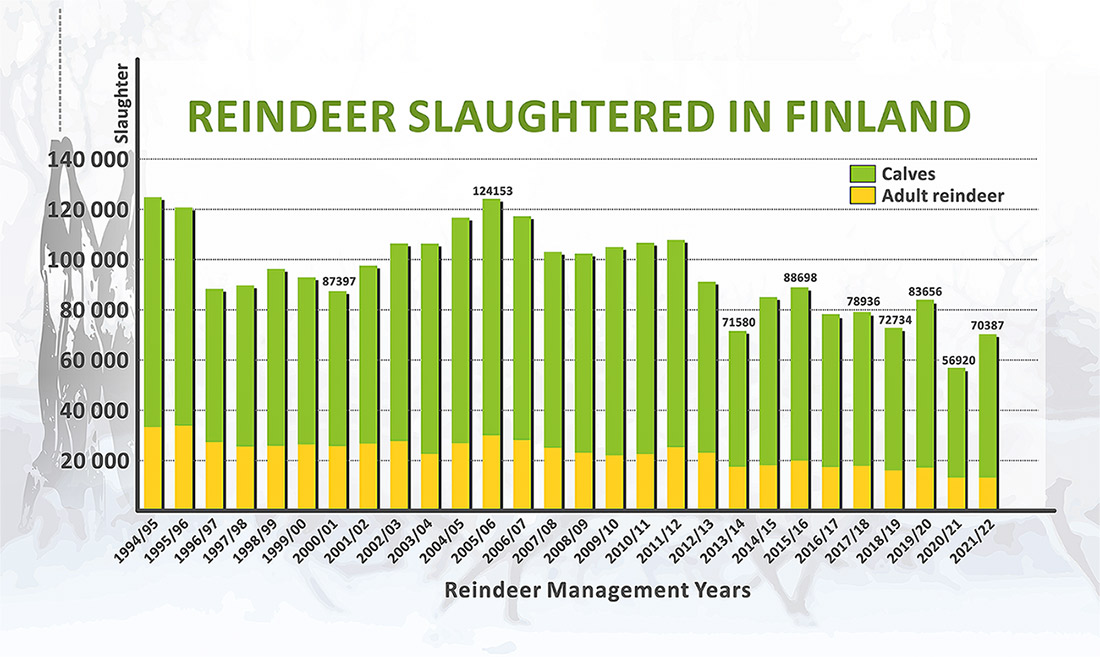 Reindeer slaughtered in Finland 1994-2022