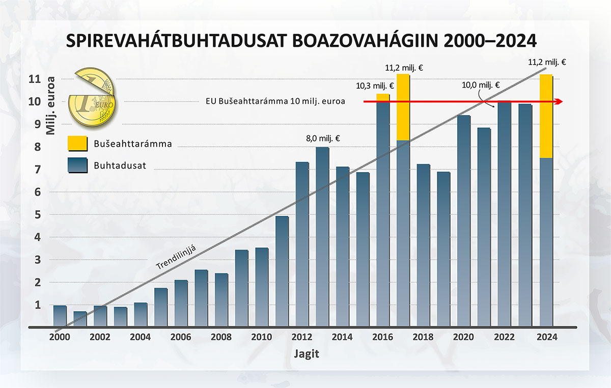 Spirevahátbuhtadusat boazovahágiin 2000-2024.