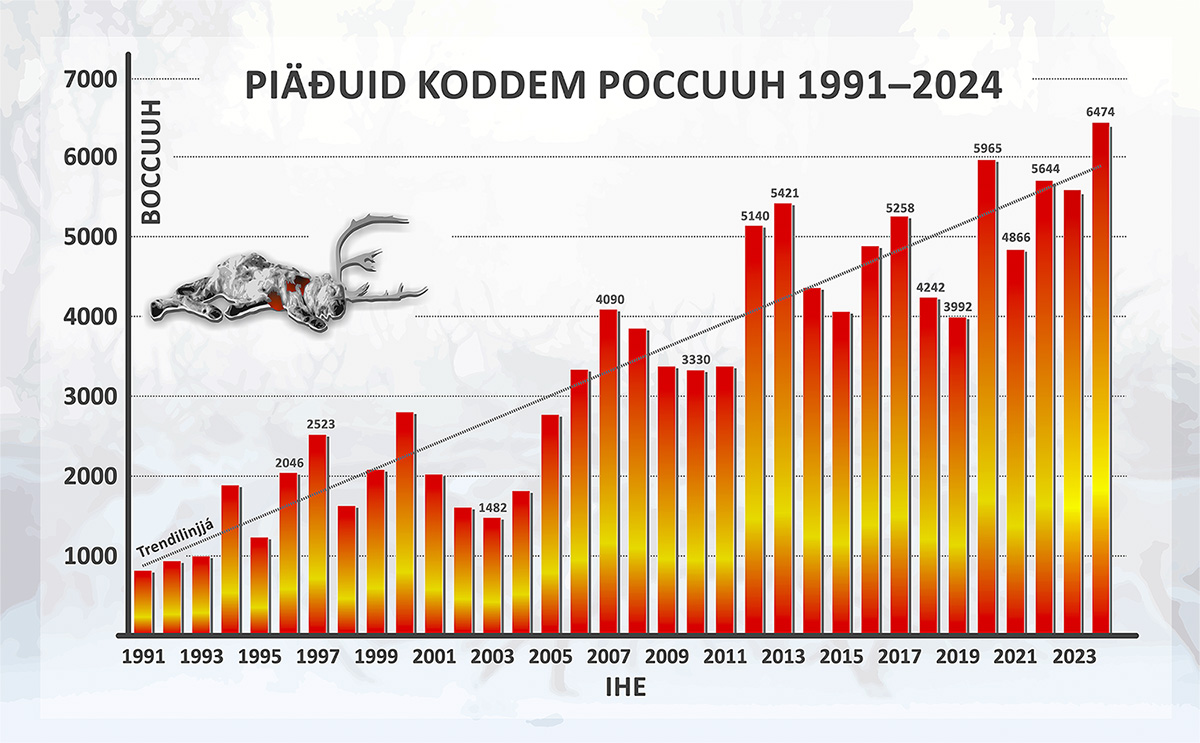 Piäđuid koddem poccuuh 1991-2023.