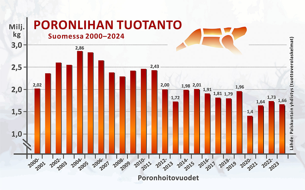 Poronlihan tuotanto Suomessa 2000-luvulla.