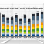Porokolarien kuukausittainen kertymä 2011-2021
