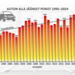Ajoneuvoliikenteen uhreina kuolleet porot 1995-2024.