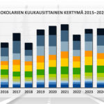 Porokolarien kuukausittainen kertymä 2015-2024.