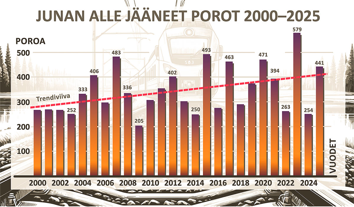 Junan alle Suomessa jääneet porot 2000-2025.