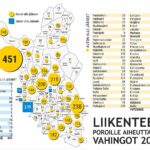 Liikenteen poroille aiheuttamat vahingot 2025.