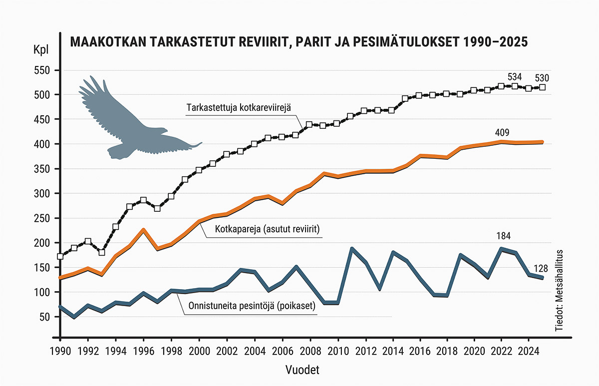 Maakotkan pesinnät Suomessa 1990-2025.