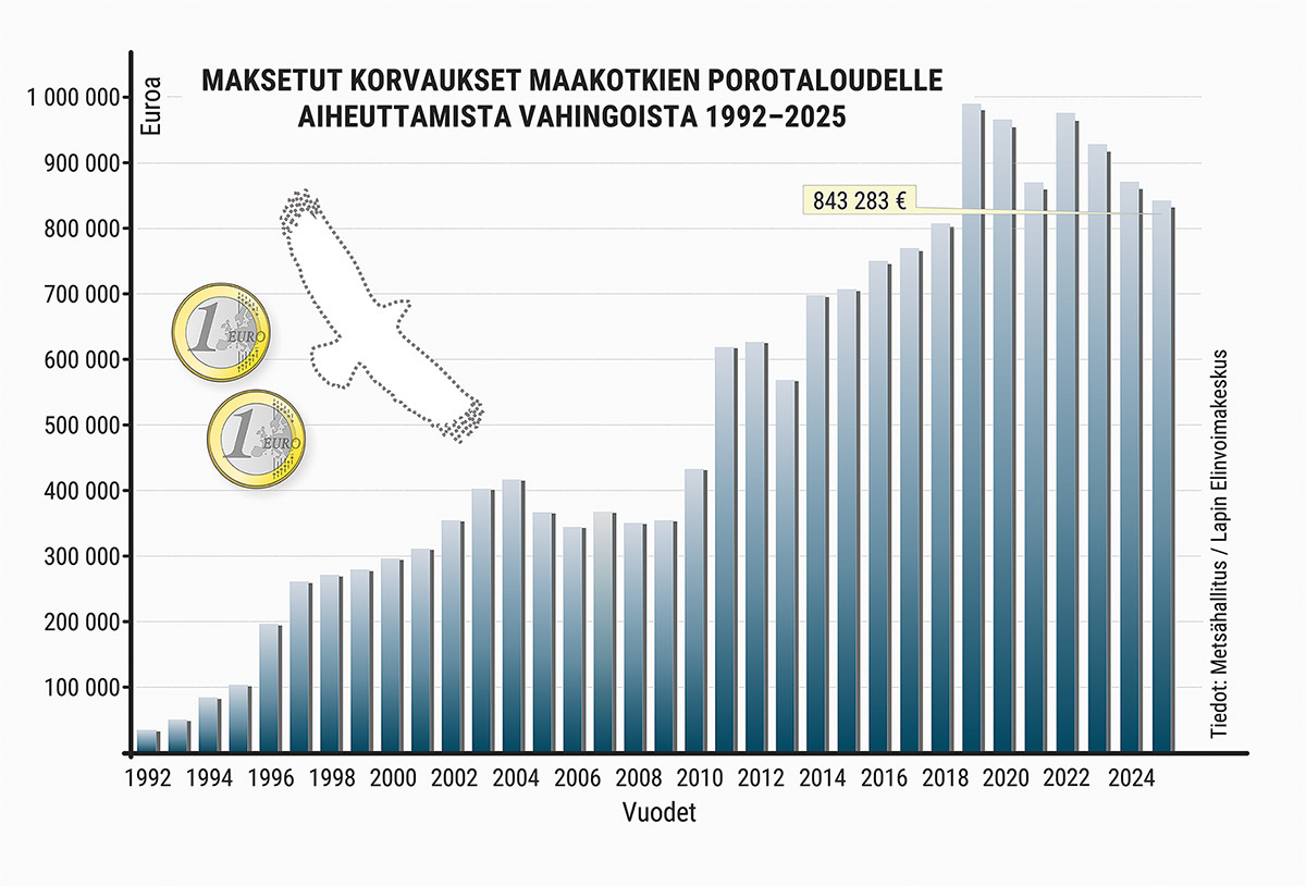 Maksetut korvaukset maakotkan porotaloudelle aiheuttamista vahingoista 1992-2025.