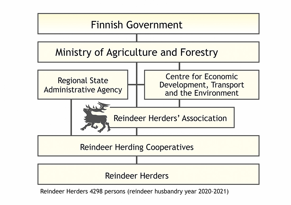 The organisation of reindeer husbandry in Finland