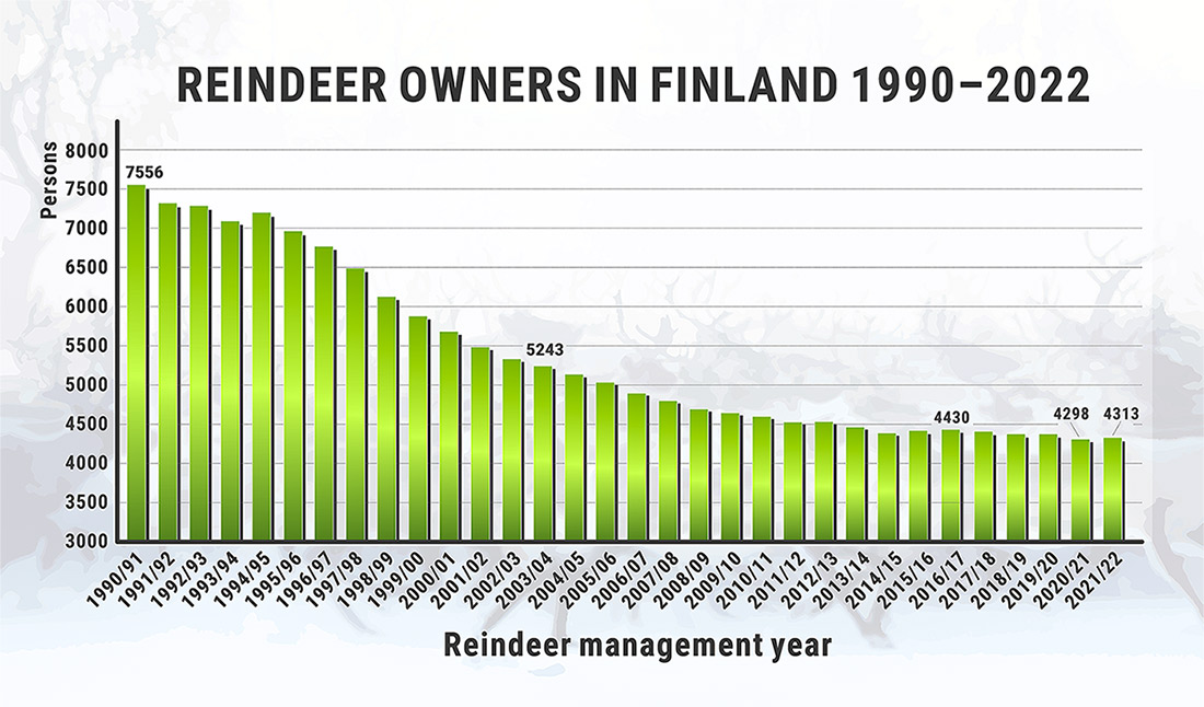 Reindeer owners in Finland 1990-2022