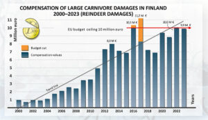 Compensation of large carnivore damages to reindeer in Finland 2000-2023.